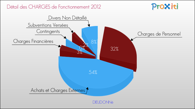Décomposition des Charges de Fonctionnement 2012 de la commune de DIEUDONNé Charges de Fonctionnement 2012 pour la commune de DIEUDONNé