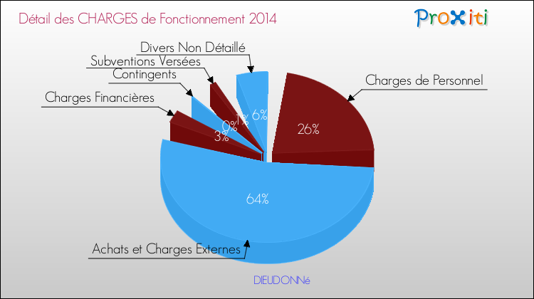 Décomposition des Charges de Fonctionnement 2014 de la commune de DIEUDONNé Charges de Fonctionnement 2014 pour la commune de DIEUDONNé