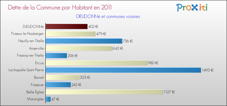 Dette par habitant de la commune en 2011 pour DIEUDONNé et les communes proches Comparaison de la dette par habitant de la commune en 2011 pour DIEUDONNé et les communes voisines