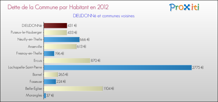 Dette par habitant de la commune en 2012 pour DIEUDONNé et les communes proches Comparaison de la dette par habitant de la commune en 2012 pour DIEUDONNé et les communes voisines