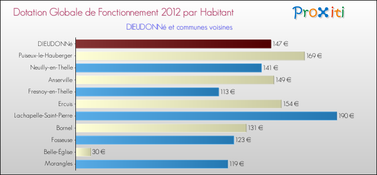 Montant des dotations globales de fonctionnement DGF par Habitant pour DIEUDONNé et les communes proches Comparaison des des dotations globales de fonctionnement DGF par habitant pour DIEUDONNé et les communes voisines