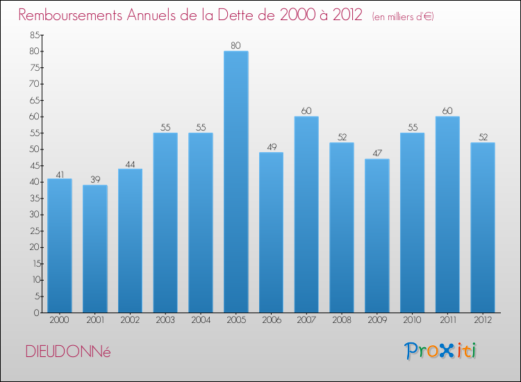 Evolution de l'annuité de la dette pour la commune de DIEUDONNé de 2000 à 2012 Annuités de la dette pour DIEUDONNé de 2000 à 2012