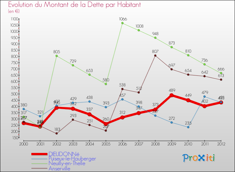 Evolution de la dette par habitant pour la commune de DIEUDONNé et les communes proches de 2000 à 2012 Comparaison de la dette par habitant pour DIEUDONNé et les communes voisines de 2000 à 2012