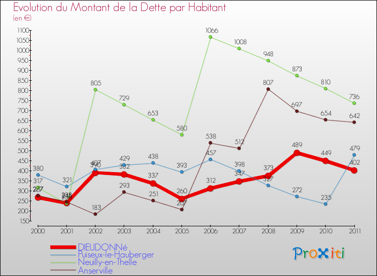 Evolution de la dette par habitant pour la commune de DIEUDONNé et les communes proches Comparaison de la dette par habitant pour DIEUDONNé et les communes voisines