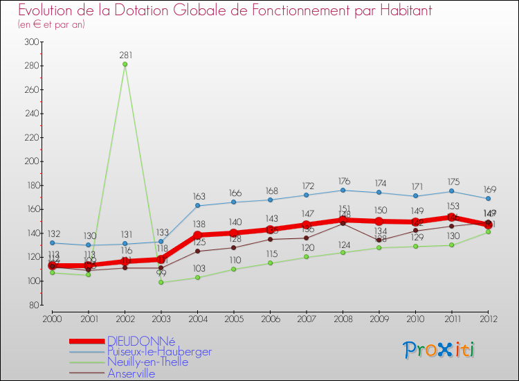 Evolution et montant de la dotation globale de fonctionnement par Habitant pour DIEUDONNé et les communes proches Comparaison des dotations globales de fonctionnement par habitant pour DIEUDONNé et les communes voisines
