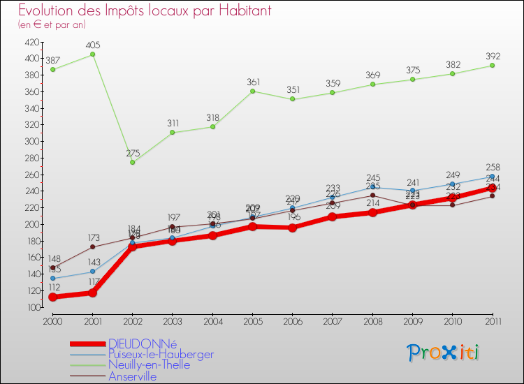 Evolution et montant des impôts locaux par Habitant pour DIEUDONNé et les communes proches Comparaison des impôts locaux par habitant pour DIEUDONNé et les communes voisines