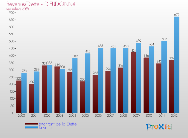 Evolution comparée de la dette et des revenus pour la commune de DIEUDONNé de 2000 à 2012 Comparaison de la dette et des revenus pour DIEUDONNé de 2000 à 2012