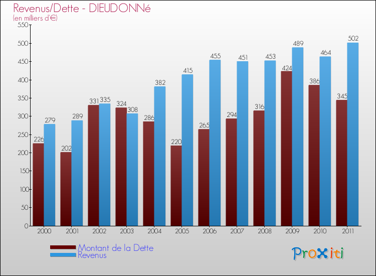 Evolution comparée de la dette et des revenus pour la commune de DIEUDONNé de 2000 à 2011 Comparaison de la dette et des revenus pour DIEUDONNé de 2000 à 2011