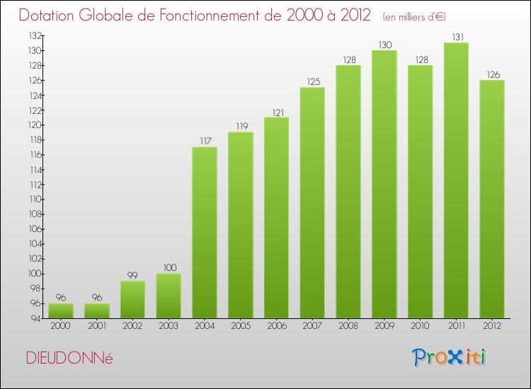 Evolution du montant de la Dotation Globale de Fonctionnement pour la commune de DIEUDONNé de 2000 à 2012 Evolution du montant de la Dotation Globale de Fonctionnement pour DIEUDONNé de 2000 à 2012