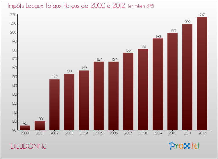 Evolution des Impôts Locaux pour la commune de DIEUDONNé de 2000 à 2012 Evolution des Impôts Locaux pour DIEUDONNé de 2000 à 2012