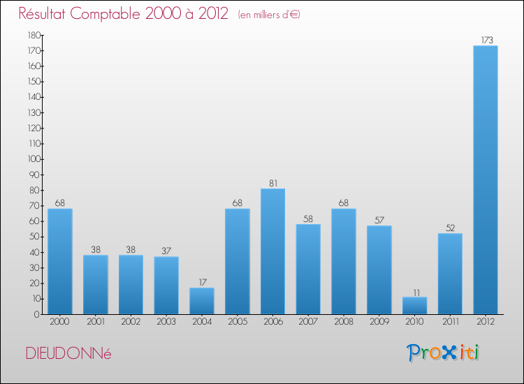 Evolution du résultat comptable pour la commune de DIEUDONNé de 2000 à 2012 Evolution du résultat comptable pour DIEUDONNé de 2000 à 2012