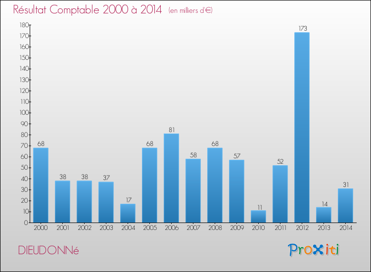 Evolution du résultat comptable pour la commune de DIEUDONNé de 2000 à 2014 Evolution du résultat comptable pour DIEUDONNé de 2000 à 2014