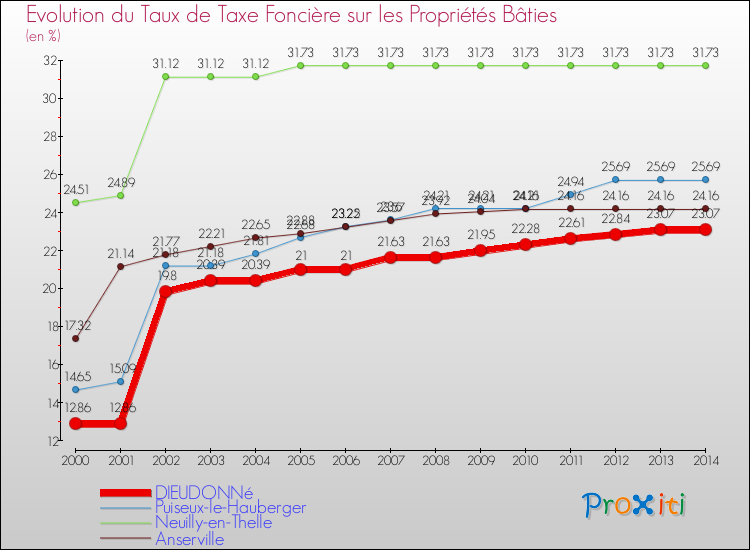 Evolution du taux de la taxe foncière sur le bati pour DIEUDONNé et les communes proches de 2000 à 2014 Comparaison des taux de taxe foncière sur le bati pour DIEUDONNé et les communes voisines de 2000 à 2014