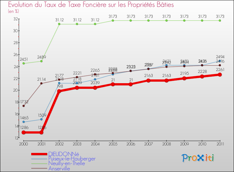 Evolution du taux de la taxe foncière sur le bati pour DIEUDONNé et les communes proches Comparaison des taux de taxe foncière sur le bati pour DIEUDONNé et les communes voisines