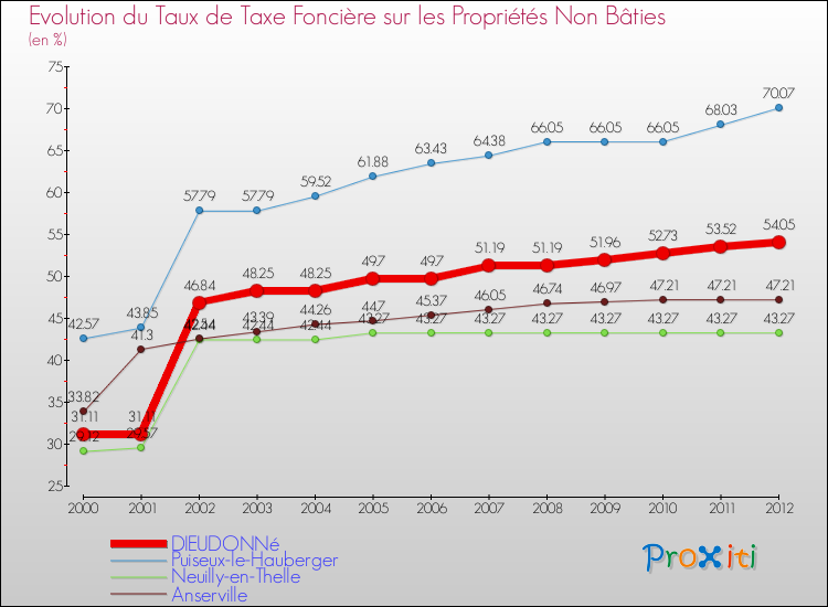 Evolution du taux de la taxe foncière sur les immeubles et terrains non batis pour DIEUDONNé et les communes proches de 2000 à 2012 Comparaison des taux de la taxe foncière sur les immeubles et terrains non batis pour DIEUDONNé et les communes voisines de 2000 à 2012