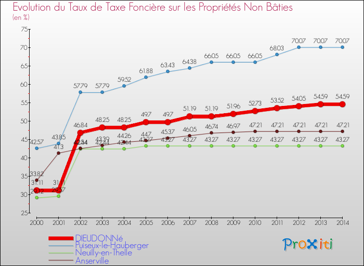 Evolution du taux de la taxe foncière sur les immeubles et terrains non batis pour DIEUDONNé et les communes proches de 2000 à 2014 Comparaison des taux de la taxe foncière sur les immeubles et terrains non batis pour DIEUDONNé et les communes voisines de 2000 à 2014