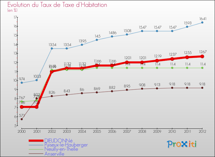 Evolution du taux de la taxe d'habitation pour DIEUDONNé et les communes proches Comparaison des taux de la taxe d'habitation pour DIEUDONNé et les communes voisines