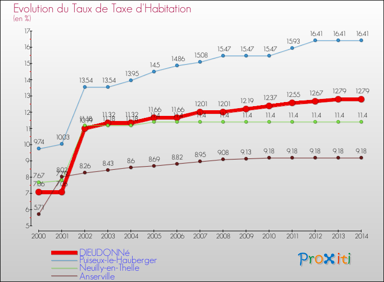 Evolution du taux de la taxe d'habitation pour DIEUDONNé et les communes proches de 2000 à 2014 Comparaison des taux de la taxe d'habitation pour DIEUDONNé et les communes voisines de 2000 à 2014