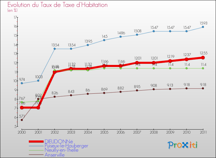 Evolution du taux de la taxe d'habitation pour DIEUDONNé et les communes proches Comparaison des taux de la taxe d'habitation pour DIEUDONNé et les communes voisines