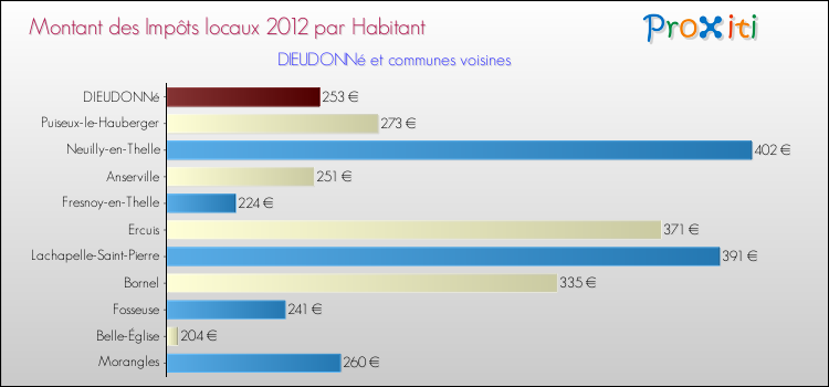 Montant des impôts locaux par Habitant pour DIEUDONNé et les communes proches Comparaison des impôts locaux par habitant pour DIEUDONNé et les communes voisines