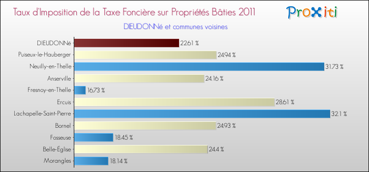 Taux d'imposition de la taxe foncière sur le bati 2011 pour DIEUDONNé et les communes proches Comparaison des taux d'imposition de la taxe foncière sur le bati 2011 pour DIEUDONNé et les communes voisines