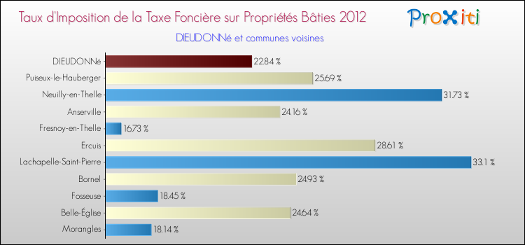 Taux d'imposition de la taxe foncière sur le bati 2012 pour DIEUDONNé et les communes proches Comparaison des taux d'imposition de la taxe foncière sur le bati 2012 pour DIEUDONNé et les communes voisines