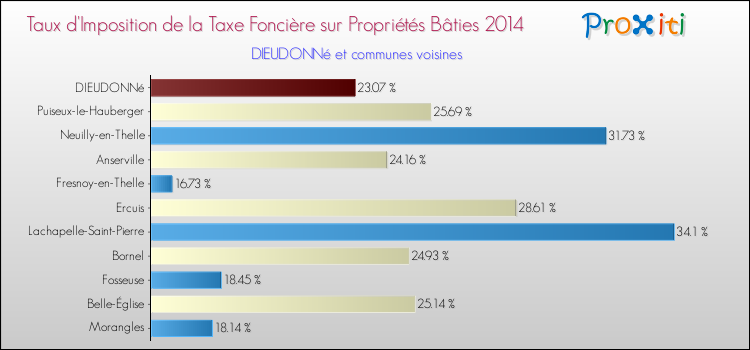 Taux d'imposition de la taxe foncière sur le bati 2014 pour DIEUDONNé et les communes proches Comparaison des taux d'imposition de la taxe foncière sur le bati 2014 pour DIEUDONNé et les communes voisines