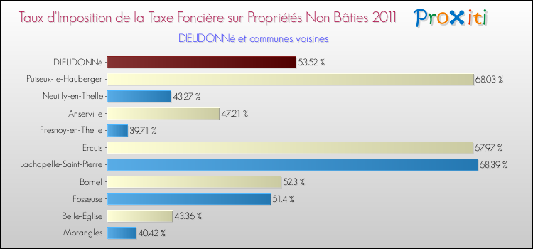 Taux d'imposition de la taxe foncière sur les immeubles et terrains non batis 2011 pour DIEUDONNé et les communes proches Comparaison des taux d'imposition de la taxe foncière sur les immeubles et terrains non batis 2011 pour DIEUDONNé et les communes voisines