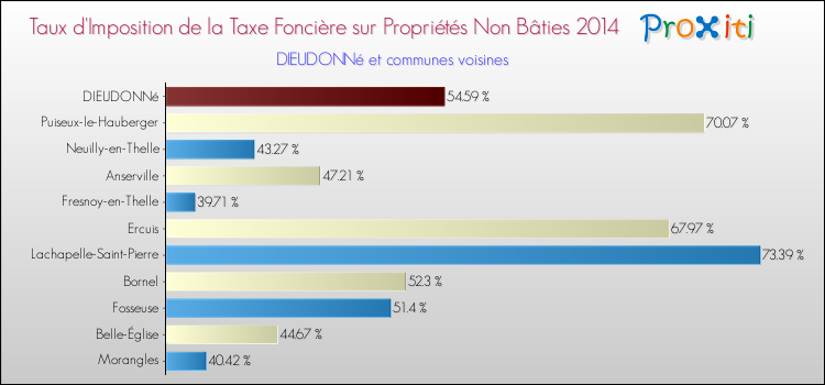 Taux d'imposition de la taxe foncière sur les immeubles et terrains non batis 2014 pour DIEUDONNé et les communes proches Comparaison des taux d'imposition de la taxe foncière sur les immeubles et terrains non batis 2014 pour DIEUDONNé et les communes voisines