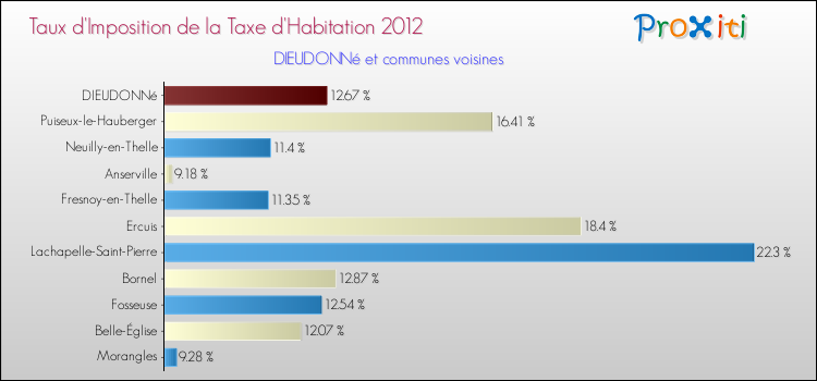 Taux d'imposition de la taxe d'habitation 2012 pour DIEUDONNé et les communes proches Comparaison des taux d'imposition de la taxe d'habitation 2012 pour DIEUDONNé et les communes voisines