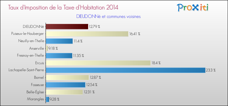 Taux d'imposition de la taxe d'habitation 2014 pour DIEUDONNé et les communes proches Comparaison des taux d'imposition de la taxe d'habitation 2014 pour DIEUDONNé et les communes voisines