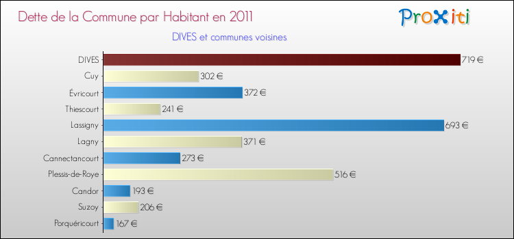 Dette par habitant de la commune en 2011 pour DIVES et les communes proches Comparaison de la dette par habitant de la commune en 2011 pour DIVES et les communes voisines