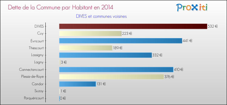 Dette par habitant de la commune en 2014 pour DIVES et les communes proches Comparaison de la dette par habitant de la commune en 2014 pour DIVES et les communes voisines