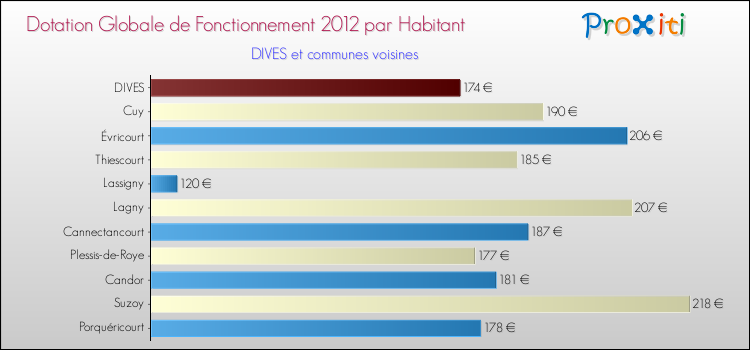 Montant des dotations globales de fonctionnement DGF par Habitant pour DIVES et les communes proches Comparaison des des dotations globales de fonctionnement DGF par habitant pour DIVES et les communes voisines
