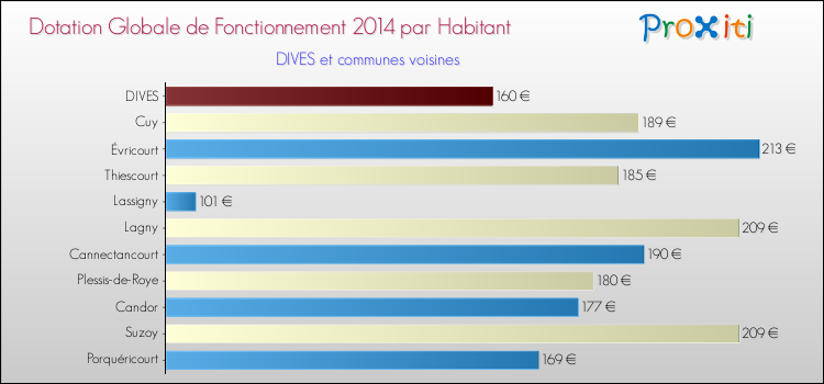 Montant des dotations globales de fonctionnement DGF par Habitant pour DIVES et les communes proches en 2014. Comparaison des des dotations globales de fonctionnement DGF par habitant pour DIVES et les communes voisines en 2014.