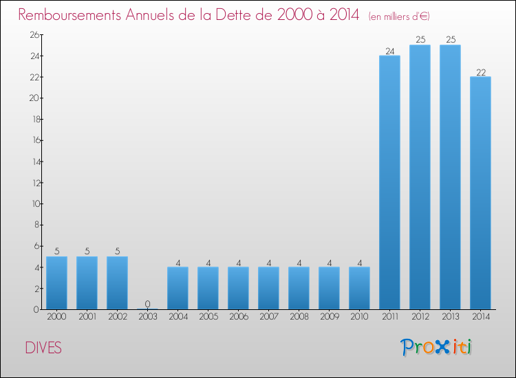 Evolution de l'annuité de la dette pour la commune de DIVES de 2000 à 2014 Annuités de la dette pour DIVES de 2000 à 2014