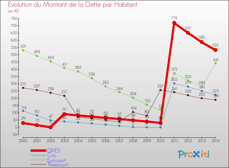 Evolution de la dette par habitant pour la commune de DIVES et les communes proches de 2000 à 2014 Comparaison de la dette par habitant pour DIVES et les communes voisines de 2000 à 2014