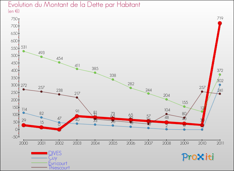 Evolution de la dette par habitant pour la commune de DIVES et les communes proches Comparaison de la dette par habitant pour DIVES et les communes voisines