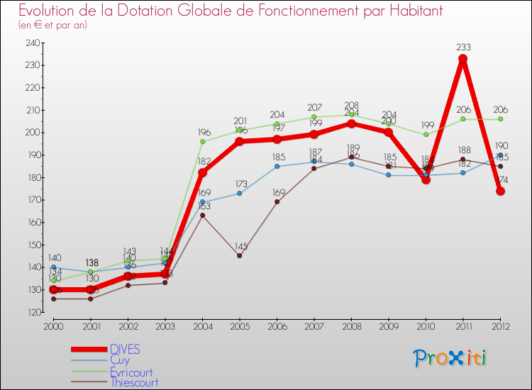 Evolution et montant de la dotation globale de fonctionnement par Habitant pour DIVES et les communes proches Comparaison des dotations globales de fonctionnement par habitant pour DIVES et les communes voisines