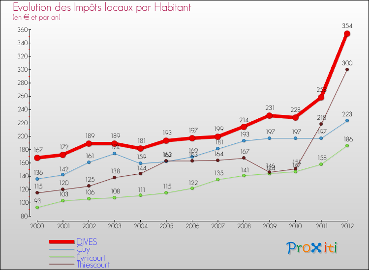Evolution et montant des impôts locaux par Habitant pour DIVES et les communes proches Comparaison des impôts locaux par habitant pour DIVES et les communes voisines