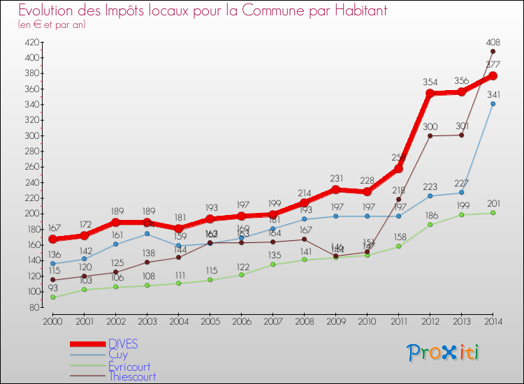 Evolution et montant des impôts locaux par Habitant pour DIVES et les communes proches de 2000 à 2014 Comparaison des impôts locaux par habitant pour DIVES et les communes voisines de 2000 à 2014