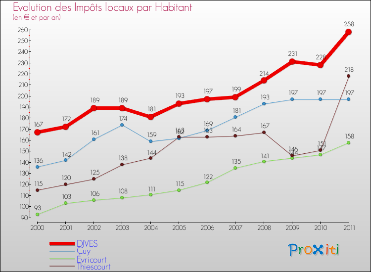 Evolution et montant des impôts locaux par Habitant pour DIVES et les communes proches Comparaison des impôts locaux par habitant pour DIVES et les communes voisines