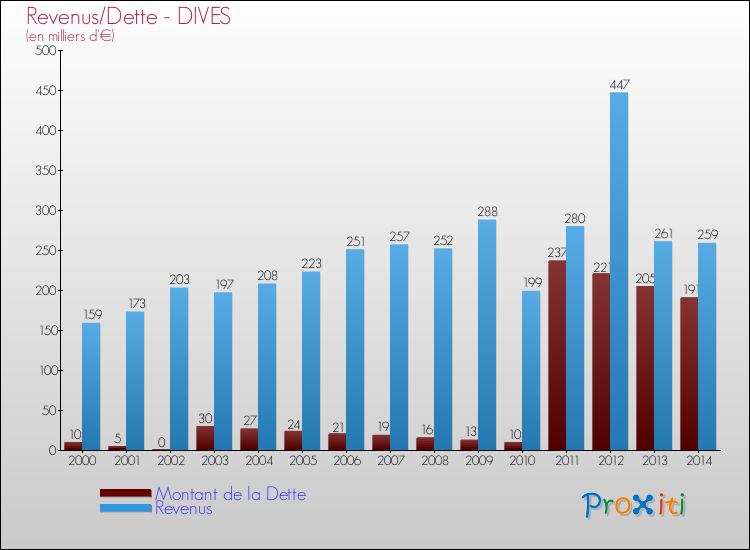 Evolution comparée de la dette et des revenus pour la commune de DIVES de 2000 à 2014 Comparaison de la dette et des revenus pour DIVES de 2000 à 2014