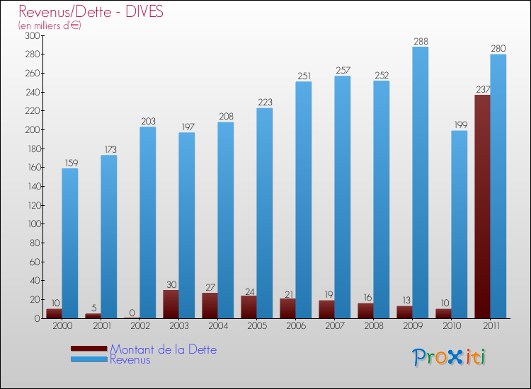 Evolution comparée de la dette et des revenus pour la commune de DIVES de 2000 à 2011 Comparaison de la dette et des revenus pour DIVES de 2000 à 2011