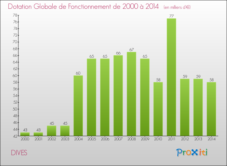 Evolution du montant de la Dotation Globale de Fonctionnement pour la commune de DIVES de 2000 à 2014 Evolution du montant de la Dotation Globale de Fonctionnement pour DIVES de 2000 à 2014