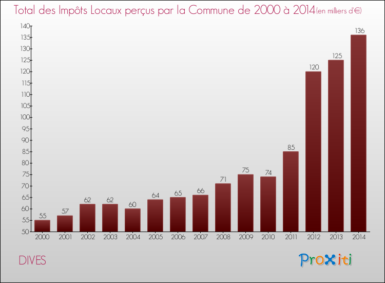Evolution des Impôts Locaux pour la commune de DIVES de 2000 à 2014 Evolution des Impôts Locaux pour DIVES de 2000 à 2014