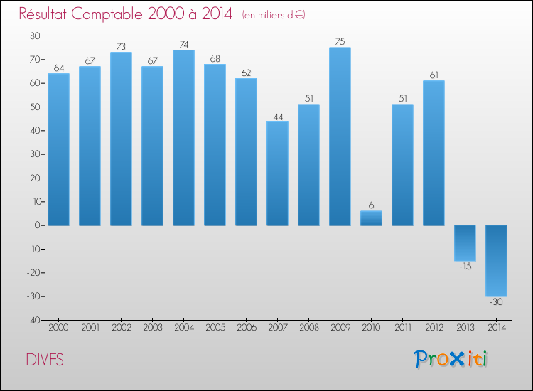 Evolution du résultat comptable pour la commune de DIVES de 2000 à 2014 Evolution du résultat comptable pour DIVES de 2000 à 2014