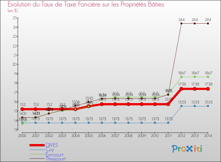 Evolution du taux de la taxe foncière sur le bati pour DIVES et les communes proches de 2000 à 2014 Comparaison des taux de taxe foncière sur le bati pour DIVES et les communes voisines de 2000 à 2014
