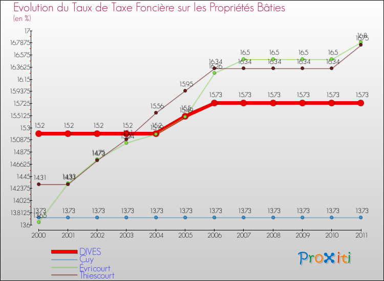 Evolution du taux de la taxe foncière sur le bati pour DIVES et les communes proches Comparaison des taux de taxe foncière sur le bati pour DIVES et les communes voisines