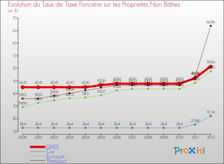 Evolution du taux de la taxe foncière sur les immeubles et terrains non batis pour DIVES et les communes proches de 2000 à 2012 Comparaison des taux de la taxe foncière sur les immeubles et terrains non batis pour DIVES et les communes voisines de 2000 à 2012